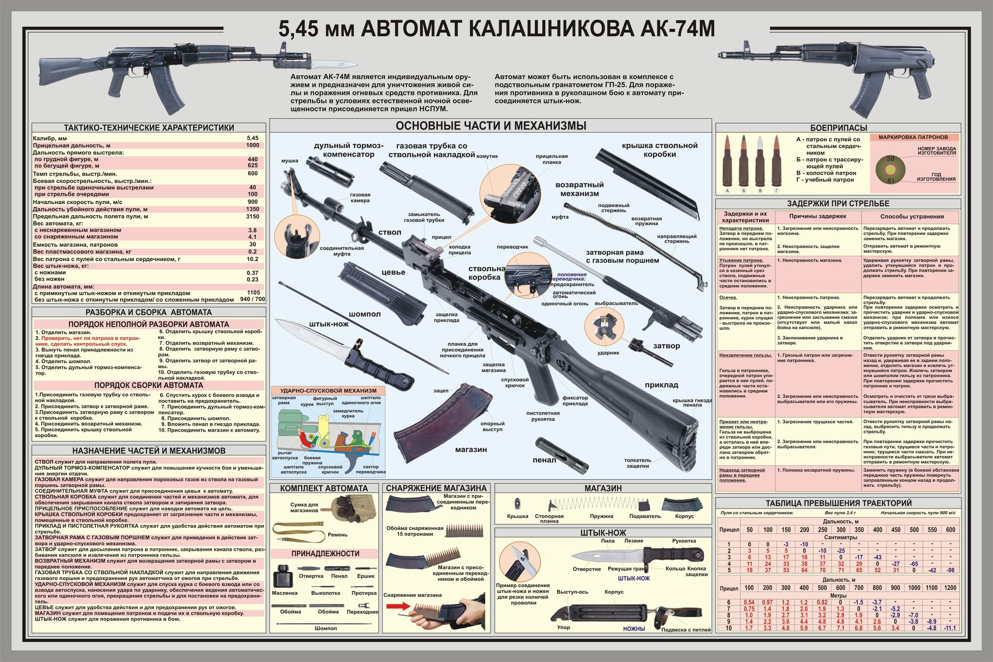 Автомат Калашникова АК-74М