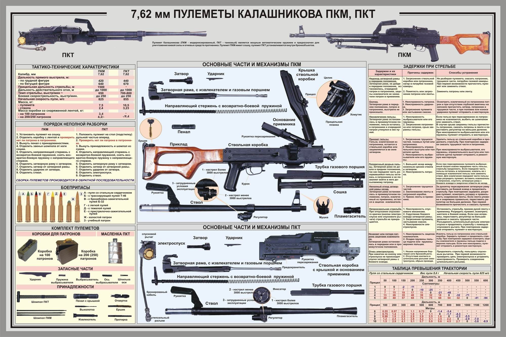 Пулеметы Калашникова ПКМ и ПКТ